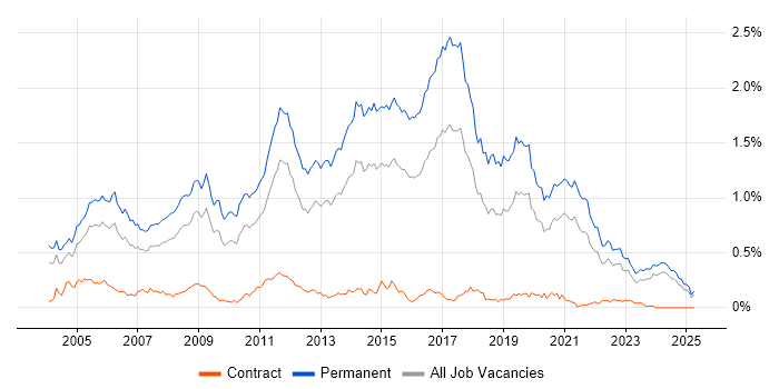 Job vacancy trend for Junior Developer in the Midlands Job vacancy trend for Junior Developer in the Midlands
