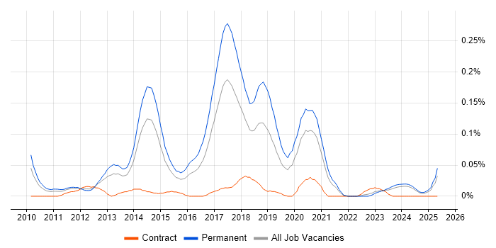 Job vacancy trend for Junior Front-End Developer (Junior Client-Side Developer) in the Midlands Job vacancy trend for Junior Front-End Developer (Junior Client-Side Developer) in the Midlands