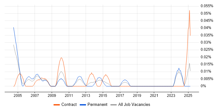 Job vacancy trend for Junior Hardware Engineer in the Midlands Job vacancy trend for Junior Hardware Engineer in the Midlands