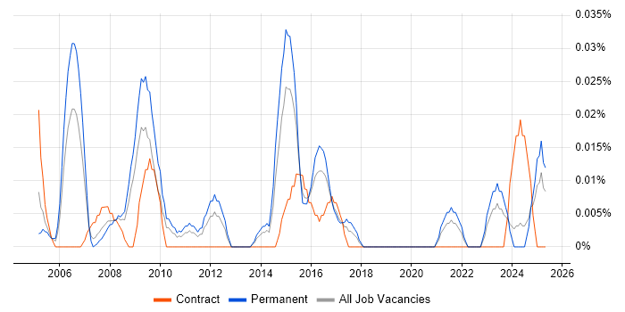 Job vacancy trend for Junior IT Administrator in the Midlands Job vacancy trend for Junior IT Administrator in the Midlands