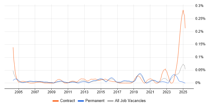 Job vacancy trend for Junior IT Engineer in the Midlands Job vacancy trend for Junior IT Engineer in the Midlands