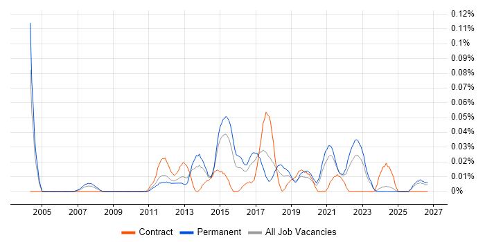 Junior IT Project Manager job vacancy trend in the Midlands