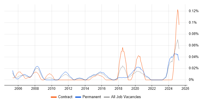 Job vacancy trend for Junior IT Support Analyst in the Midlands Job vacancy trend for Junior IT Support Analyst in the Midlands