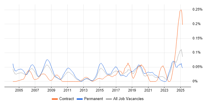 Job vacancy trend for Junior IT Support in the Midlands Job vacancy trend for Junior IT Support in the Midlands