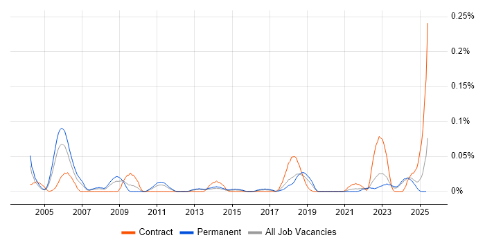 Job vacancy trend for Junior IT Technician in the Midlands Job vacancy trend for Junior IT Technician in the Midlands
