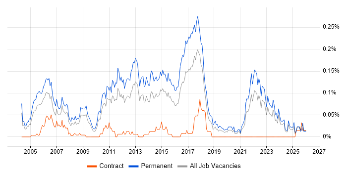 Junior Java Developer job vacancy trend in the Midlands