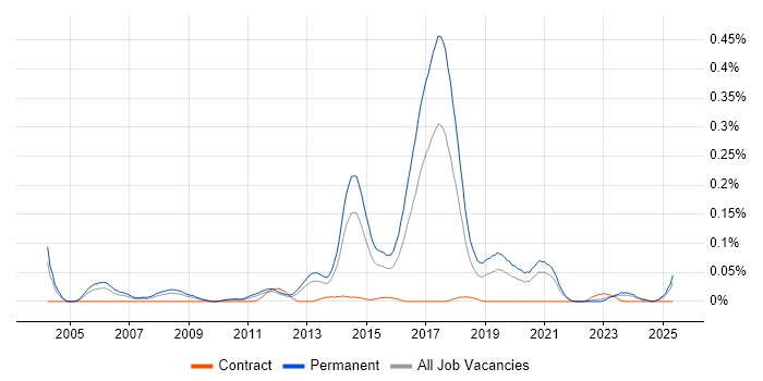 Job vacancy trend for Junior JavaScript Developer in the Midlands Job vacancy trend for Junior JavaScript Developer in the Midlands