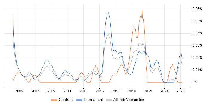 Job vacancy trend for Junior Network Engineer in the Midlands Job vacancy trend for Junior Network Engineer in the Midlands