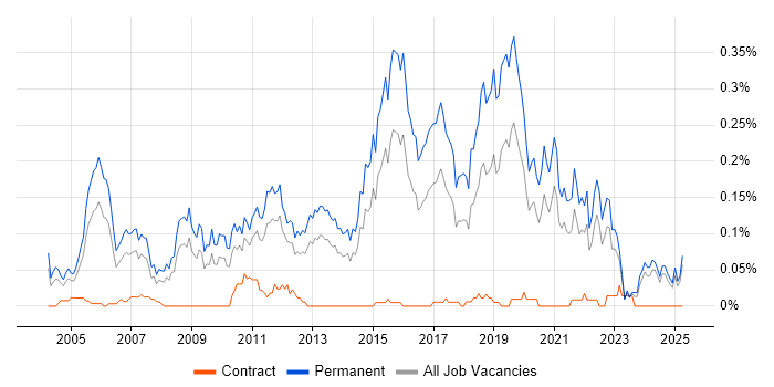 Job vacancy trend for Junior Software Developer in the Midlands Job vacancy trend for Junior Software Developer in the Midlands