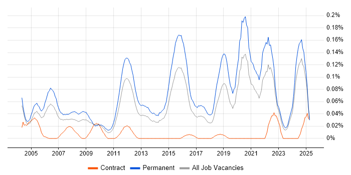 Job vacancy trend for Junior Software Engineer in the Midlands Job vacancy trend for Junior Software Engineer in the Midlands