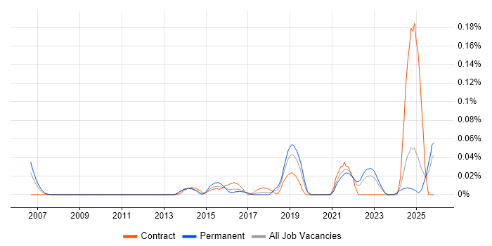 Junior Solutions Architect job vacancy trend in the Midlands
