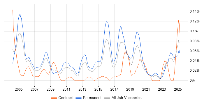 Job vacancy trend for Junior Support Analyst in the Midlands Job vacancy trend for Junior Support Analyst in the Midlands