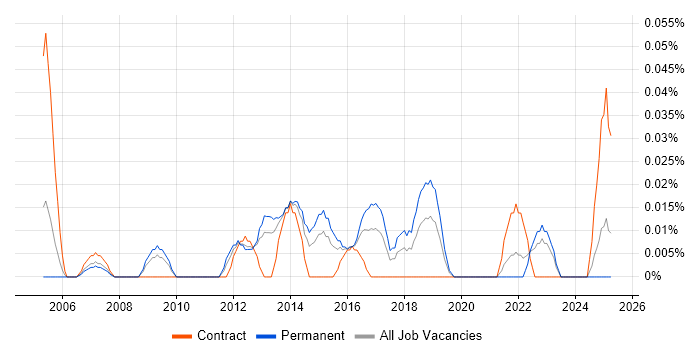Job vacancy trend for Junior Test Engineer in the Midlands Job vacancy trend for Junior Test Engineer in the Midlands