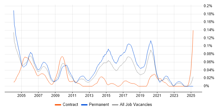 Job vacancy trend for Junior Tester in the Midlands Job vacancy trend for Junior Tester in the Midlands
