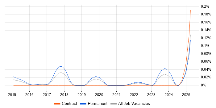 Job vacancy trend for Junior UI/UX Designer in the Midlands