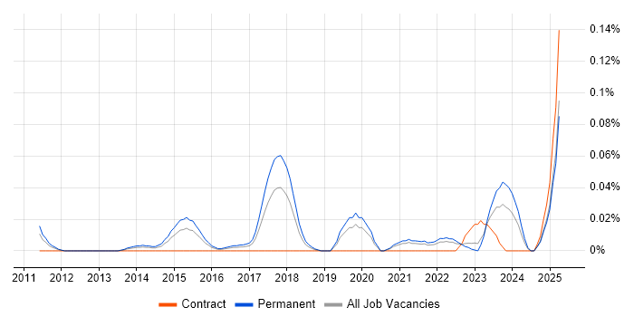Job vacancy trend for Junior UX Designer in the Midlands Job vacancy trend for Junior UX Designer in the Midlands