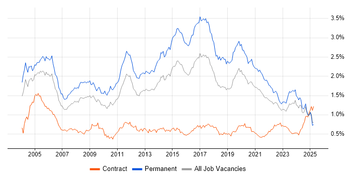 Job vacancy trend for Junior in the Midlands