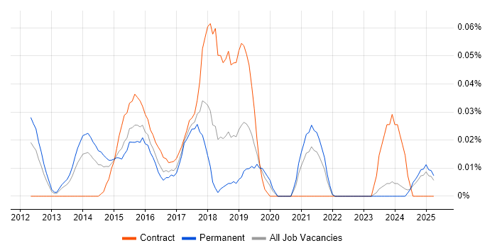 Job vacancy trend for Juniper Architect in the Midlands Job vacancy trend for Juniper Architect in the Midlands