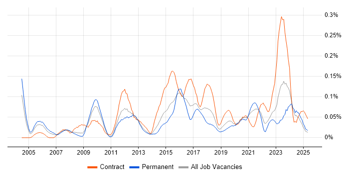 Job vacancy trend for Juniper Engineer in the Midlands Job vacancy trend for Juniper Engineer in the Midlands