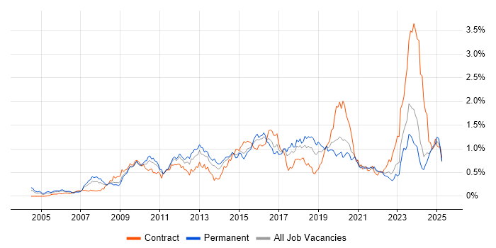 Job vacancy trend for Juniper in the Midlands