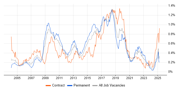 Job vacancy trend for JUnit in the Midlands Job vacancy trend for JUnit in the Midlands