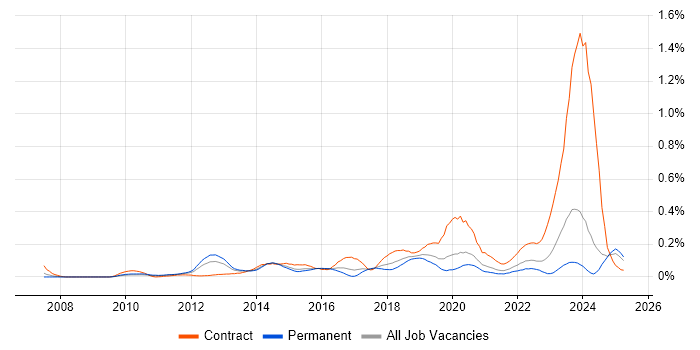 Job vacancy trend for Junos in the Midlands Job vacancy trend for Junos in the Midlands