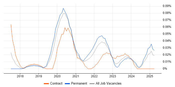 Job vacancy trend for Jupyter in the Midlands Job vacancy trend for Jupyter in the Midlands