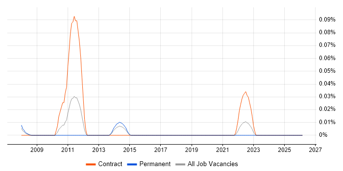 JVM Tuning job vacancy trend in the Midlands