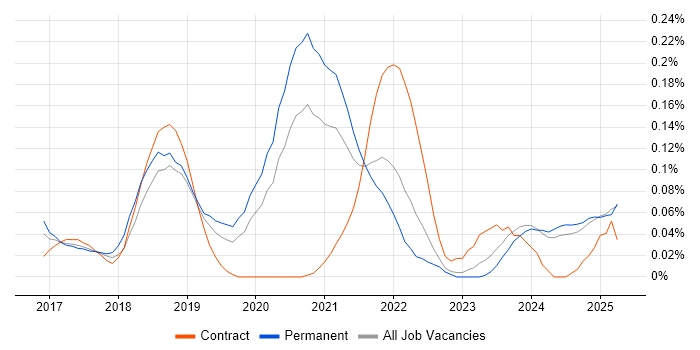 Job vacancy trend for JWT in the Midlands Job vacancy trend for JWT in the Midlands