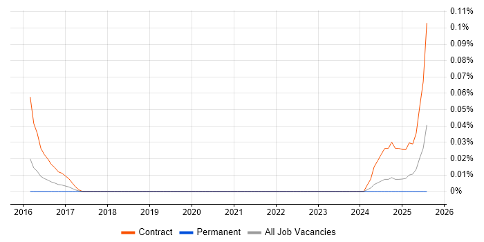Job vacancy trend for Kafka Architect in the Midlands