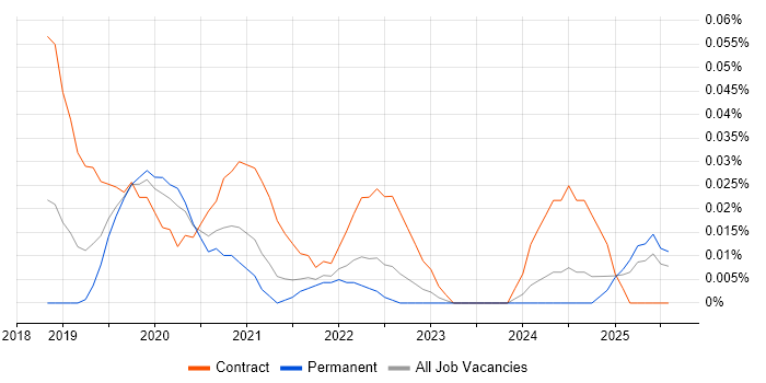 Job vacancy trend for Kafka Engineer in the Midlands Job vacancy trend for Kafka Engineer in the Midlands