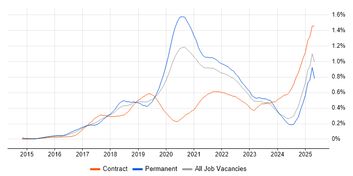 Job vacancy trend for Kafka in the Midlands Job vacancy trend for Kafka in the Midlands