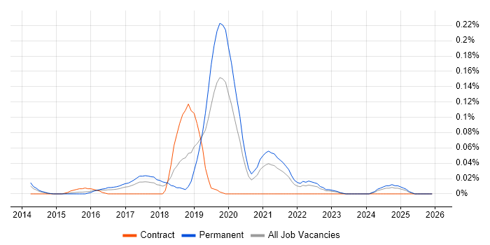 Kali Linux job vacancy trend in the Midlands