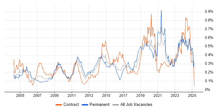 Job vacancy trend for Kalman Filter in the Midlands