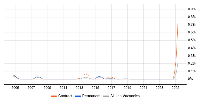 Job vacancy trend for KANA in the Midlands Job vacancy trend for KANA in the Midlands