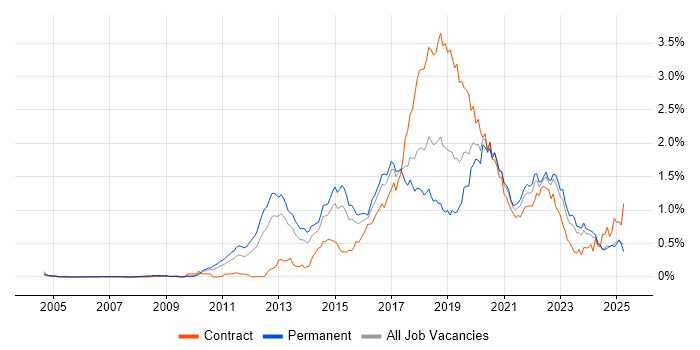 Job vacancy trend for Kanban in the Midlands Job vacancy trend for Kanban in the Midlands