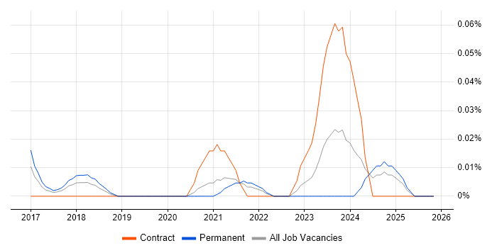 kappa job vacancy trend in the Midlands