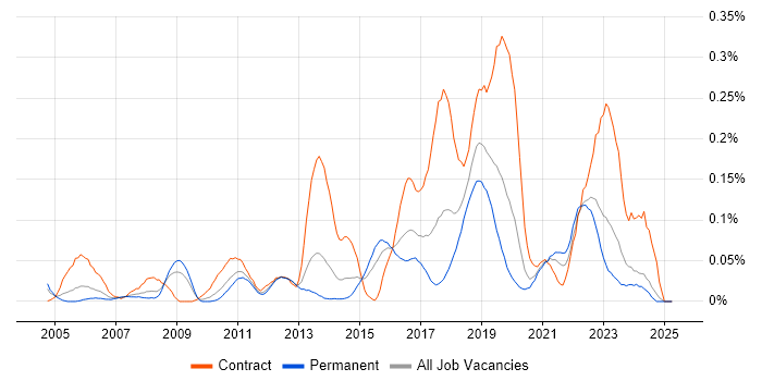 Job vacancy trend for Kerberos in the Midlands Job vacancy trend for Kerberos in the Midlands
