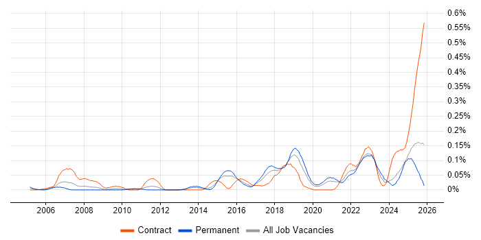 Key Management job vacancy trend in the Midlands