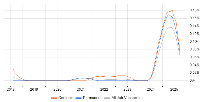 Job vacancy trend for Keycloak in the Midlands Job vacancy trend for Keycloak in the Midlands