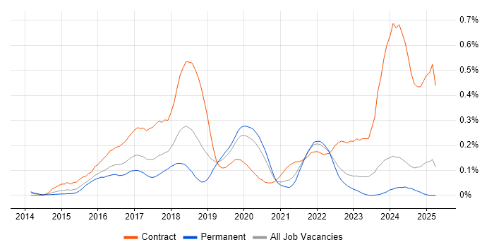 Job vacancy trend for Kibana in the Midlands