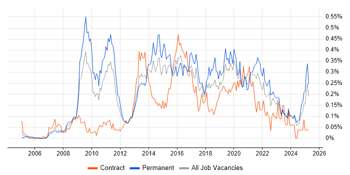 Job vacancy trend for Kimball Methodology in the Midlands Job vacancy trend for Kimball Methodology in the Midlands