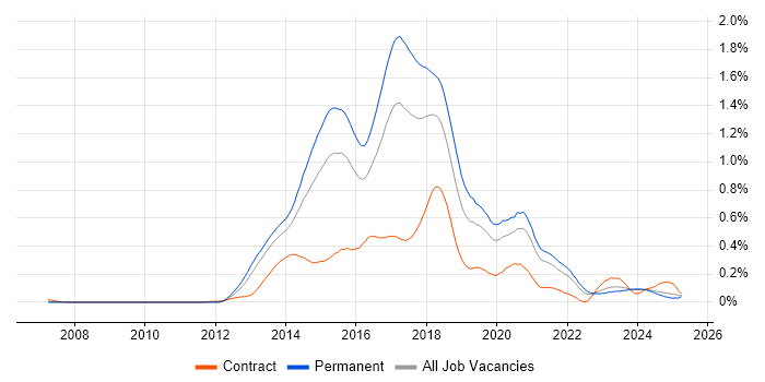 Job vacancy trend for KnockoutJS in the Midlands Job vacancy trend for KnockoutJS in the Midlands