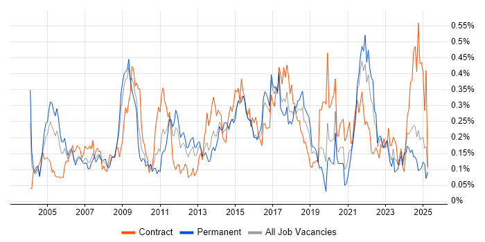 Job vacancy trend for Knowledge Management in the Midlands Job vacancy trend for Knowledge Management in the Midlands
