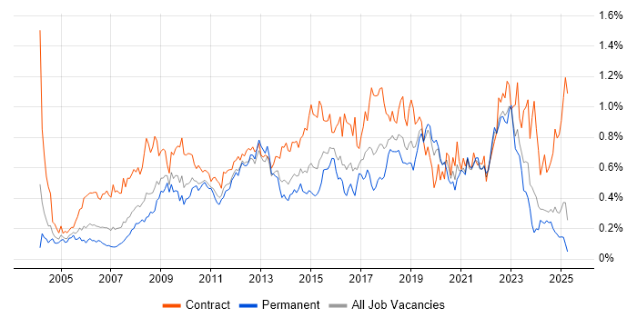 Job vacancy trend for Knowledge Transfer in the Midlands Job vacancy trend for Knowledge Transfer in the Midlands