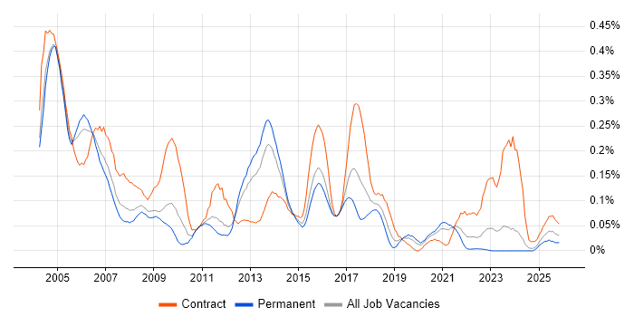 Korn job vacancy trend in the Midlands