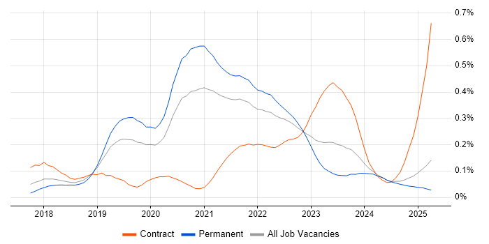 Job vacancy trend for Kotlin in the Midlands