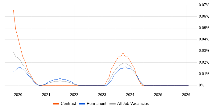 Kubernetes Architect job vacancy trend in the Midlands