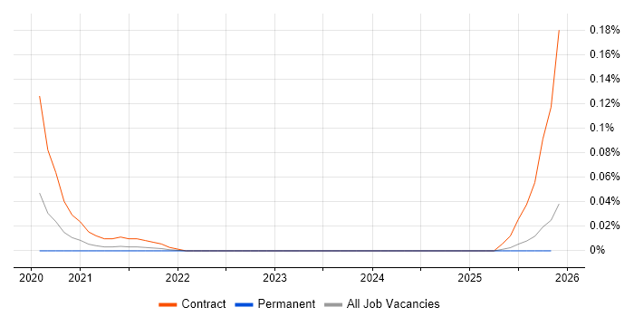 Kubernetes Consultant job vacancy trend in the Midlands