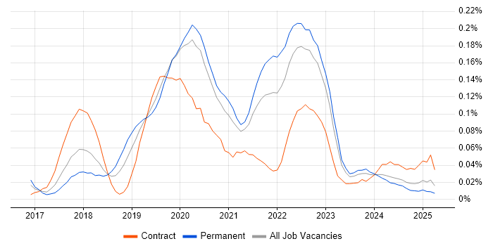 Job vacancy trend for Kubernetes Engineer in the Midlands Job vacancy trend for Kubernetes Engineer in the Midlands